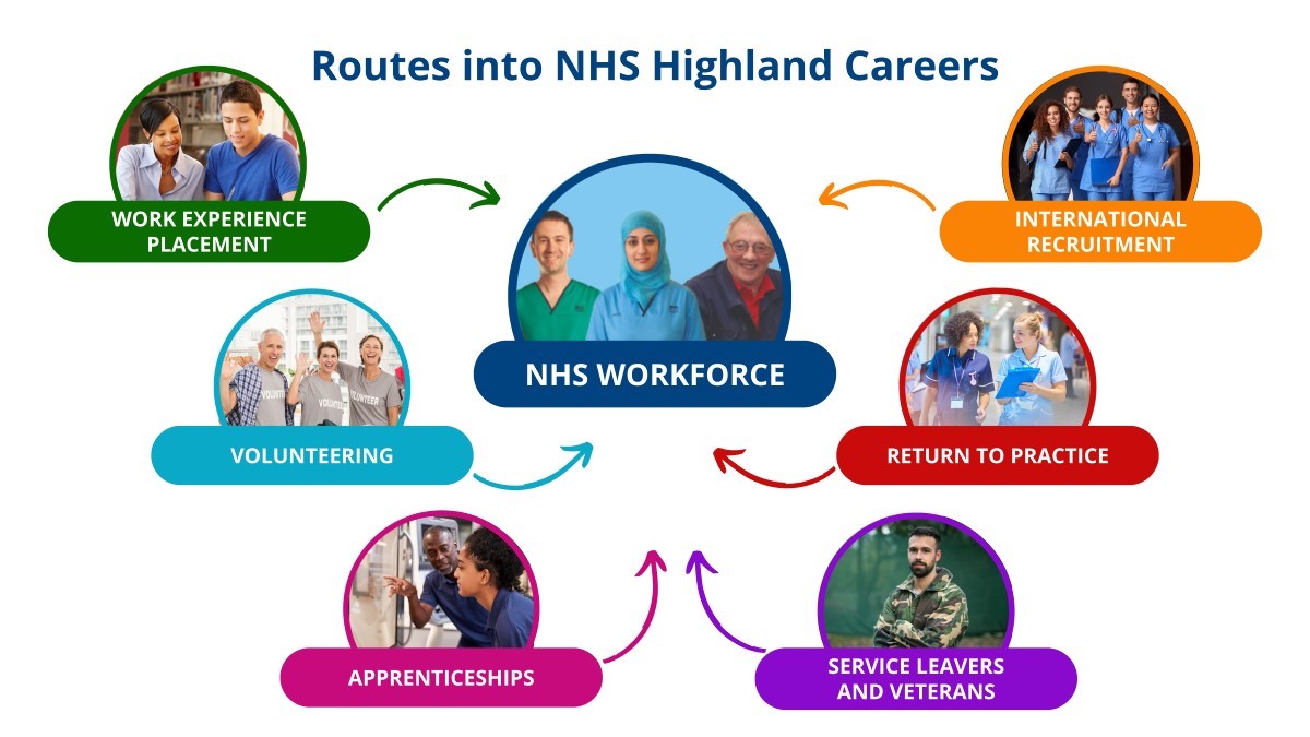 Routes into the NHS Highland workforce: work experience placement, volunteering, apprenticeships, service leavers and veterans, return to practice, international recruitment